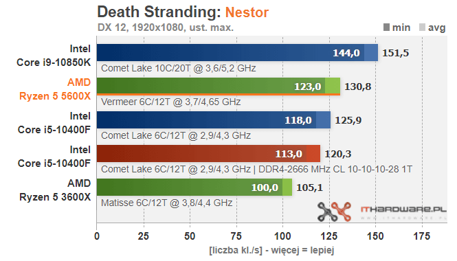 AMD-Ryzen-5-5600X-Death-Stranding3.png